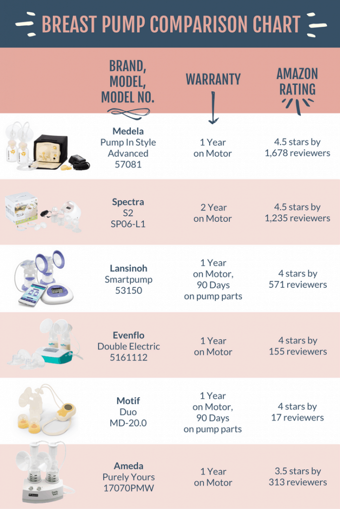 Breast Pump Comparison Chart 2019